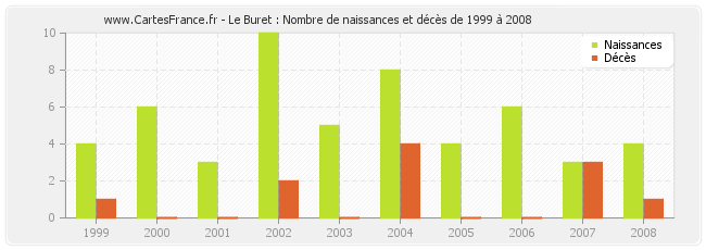 Le Buret : Nombre de naissances et décès de 1999 à 2008